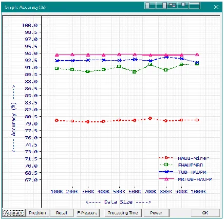 Figure .1  Graph Representation of accuracy rate  