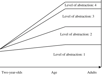Figure 1: Increase of the number of levels of abstraction and of complexity with age  