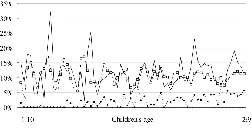 Figure 5: Percentages of inversions for pairs found at least twice in the corpus, computed per transcript and per child  