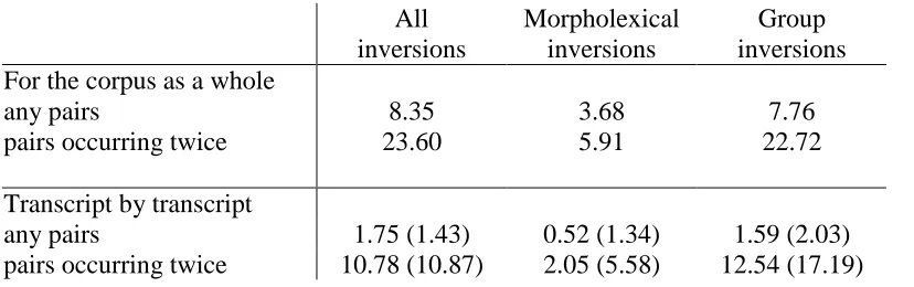 Table 1: Percentages of inversions involving pairs of words  