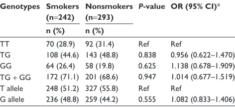 Table 4 association of MDM2 snP309 T.g polymorphism with smoking status in patients