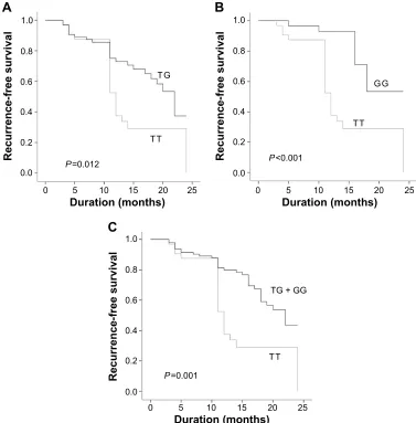 Table 6 Multivariate analyses of MDM2 snP309 T.g polymorphism on the risk of recurrence of nMiBc patients treated with cisplatin-based combination chemotherapy