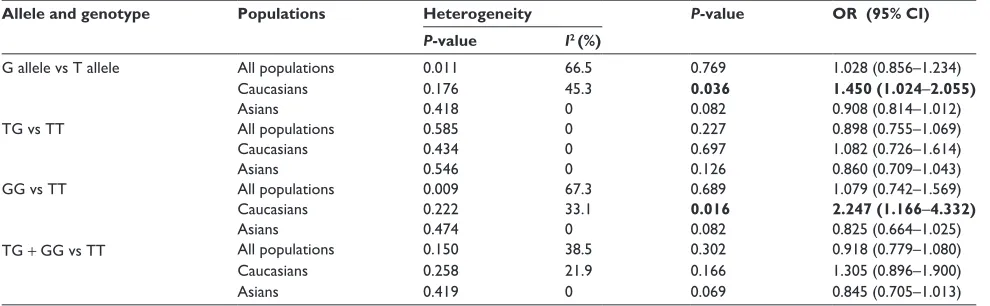 Table 8 Meta-analysis of MDM2 snP309 T.g polymorphism and bladder cancer risk
