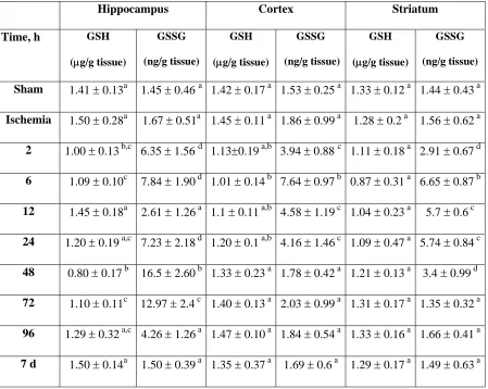 Table 1. Reduced (GSH) and oxidized glutathione (GSSG) levels in different brain regions at different 