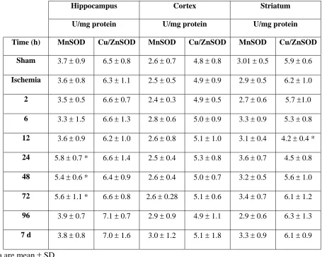 Table 2. Effects of 5 min of transient global cerebral ischemia on manganese-dependent and 