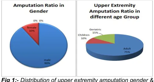 Fig 1:-  Distribution of upper extremity amputation gender & age wise 
