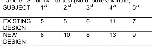 Table 5.13:- block box test (No of boxes/ Minute) SUBJECT 
