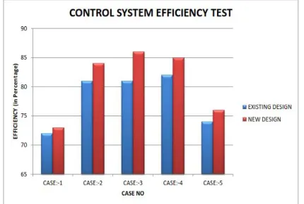 Table 5.16:- statistics of live lift test   MEASD SE N 