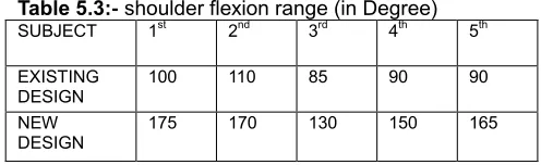Table 5.3:-SUBJECT 