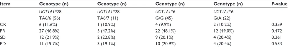 Table 1 Patient’s combination genotype distribution