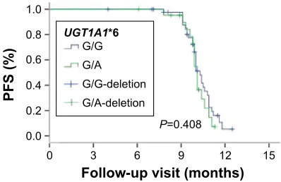 Table 3 The relationship between the recent curative effect with UGT1A1 different combination genotypes