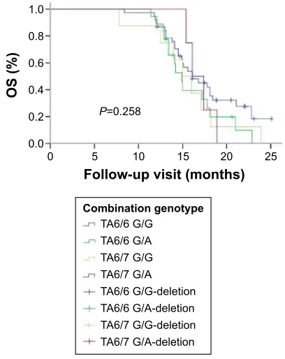 Figure 5 Os curve of UGT1A1*6 different genotypes.Abbreviations: Os, overall survival; UgT, uridine diphosphate glucuronosyl-transferase.