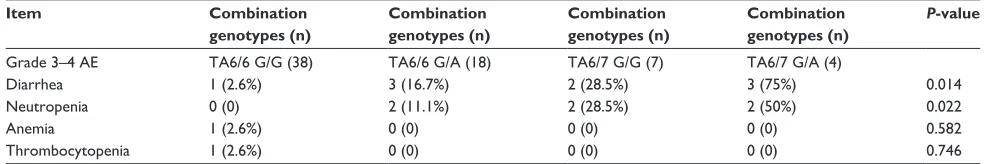 Table 4 The relationship between the grade 3 and 4 adverse events (ae) and UGT1A1 each genotypes