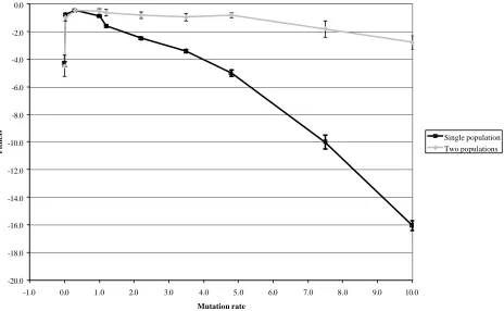 Figure 6. Average fitness at the end of evolution for populations with increasing mutations rates  when the genotype encodes both the Where and What tasks (single population) and when it encodes either one or the other of the two tasks (two populations)