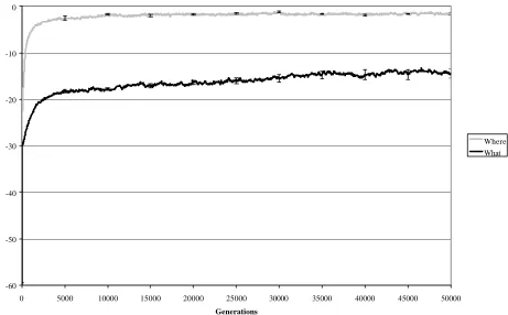 Figure 7. Separate plotting of fitness curves for the Where and the What tasks in the modular  architecture