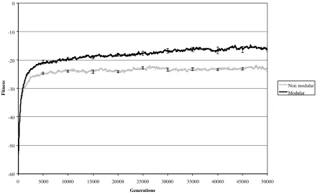 Figure 3. Average fitness for the What and Where tasks across 50.000 generations for modular and  nonmodular architectures when network architecture is fixed and what evolves is only the set of connection weights for the architecture