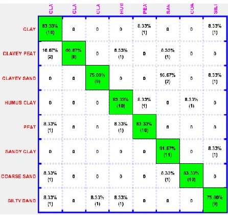 Fig.8. Training and Testing by SVM. 