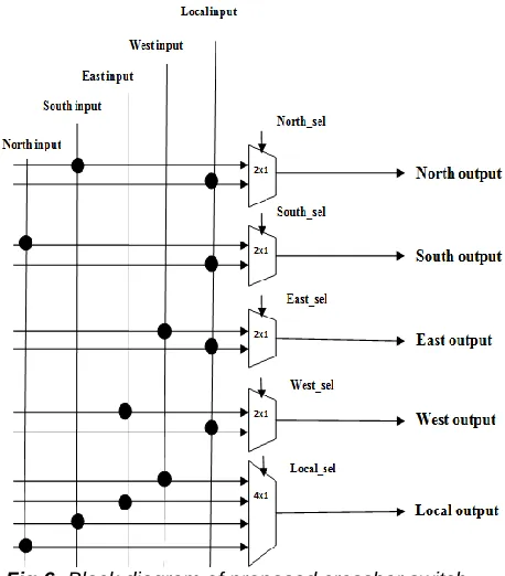Fig .5 Crossbar switch for 2-D Mesh based NoC and its all direction Proposed crossbar switch block diagram is shown in Fig.6
