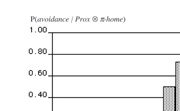 Figure 5: P(avoidance|Prox⊗π-home)