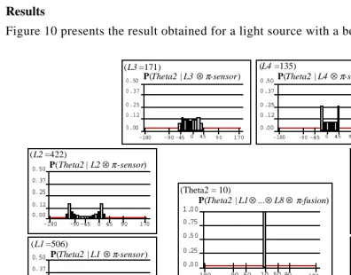 Figure 10 presents the result obtained for a light source with a bearing of 10°: 