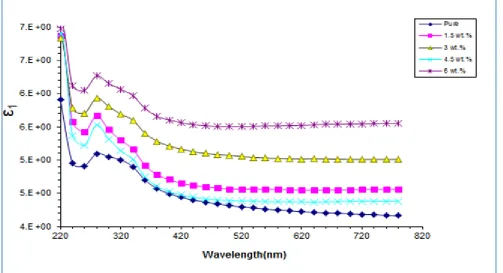 Fig . 13.  The imaginary part variation for (PVA-NiO-SiC) nanocompositeswith wavelength