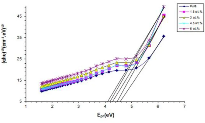 Fig.(16)show the energies gaps for allowing in direct transitions. Energies gaps to ((PVA-NiO-SiC)) decrease by increasing of  (SiC) nanoparticle concentrations, this is owing to formation stages in energies gaps, by way consequence of increasing the SiC n