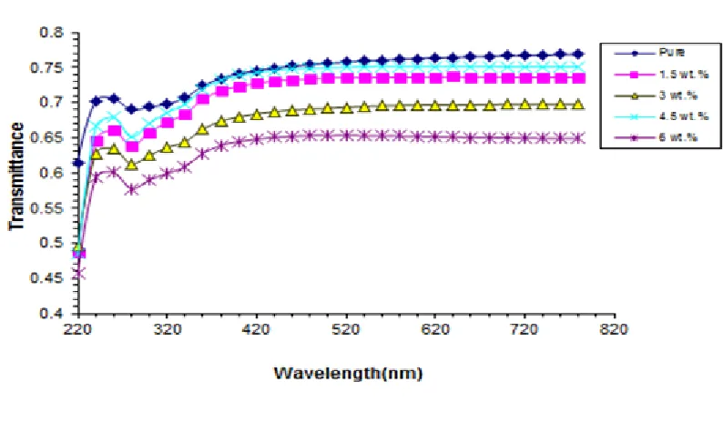 Fig. 9. Difference transmittance to ((PVA-NIO-SiC)) nanocompositeswith wave length.  