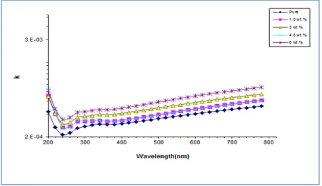 Fig. 10.  Extinctions coefficients variation to ((PVA-NiO-SiC)) with wave length of incidents lights