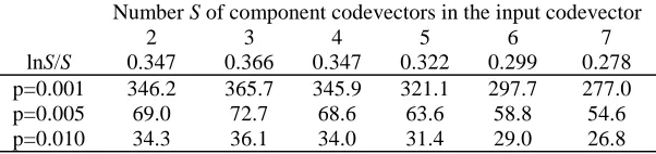 Table 6.1. The function lnSthe proper density of the thinned output codevector in the subtractive version of the Context-DependentThinning procedure