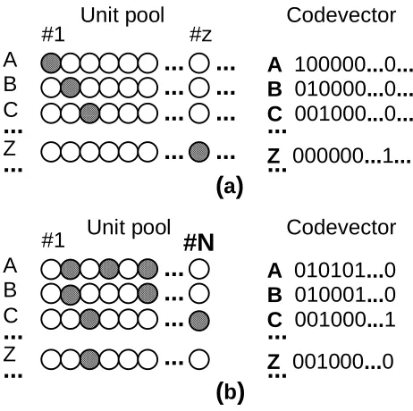 Figure 3.2. Fully-articulated or disjunctive representations of simple composite items