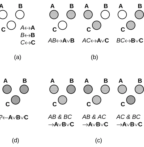 Figure 3.3. An illustration of “ghosts” or “superposition catastrophe”. (a) Each component item AACSuperposition of activity patterns of any two of three composite items produces the representation inwhich the third unforeseen composite item (ghost) is enc