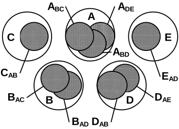 Figure 3.6 (first version). How thinning preserves similarity. Ovals represent the 1s encoding thecomponent items subset of 1s preserved in the thinned representation of item seen that A, B, C