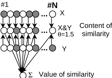 Figure 3.8. (a) Local representation of a hierarchical item by a growing tree or graph which can beimplemented as a growing localist network