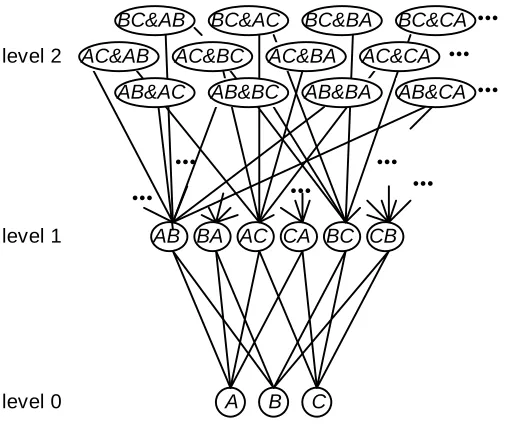 Figure 3.11. Local representations. Input ABCG activate composite item units X,Y,Z... Some other inputelementary items activate U,V,W,..