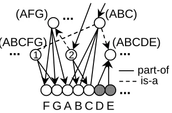 Figure 3.13. For local representations, the class (ABC)instances  contains the components common to its(ABCDE), (ABCFG), etc