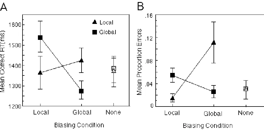 Figure 3.Results of focused spatial attention in Experiment 2 for 10 participants in each of two biasing conditions
