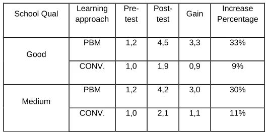 Table 21. KPMMS Value Acquisition 