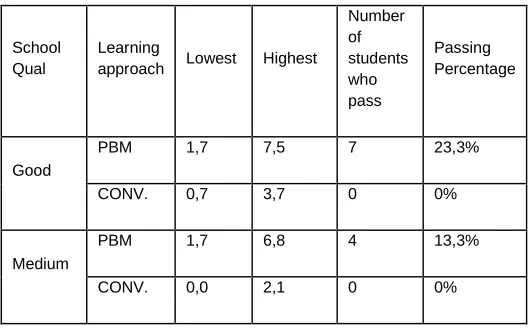 Table 22. Acquisition of KPMMS Passing 