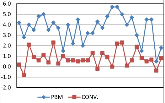 Figure 2. Data diffusion line diagram based on learning approach 