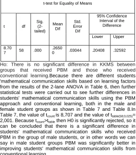 Table 7, the value of tcount is 8,707 and the value of ttable(58;0,025)= 2,001. Because tcount>ttable then H0 is significantly rejected, so it can be concluded that there is a significant difference in 