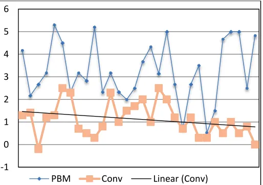 Table 11. KPMMS Gain Based on Learning 