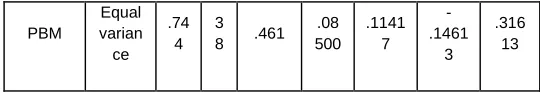 Table 19. KKMS Value Acquisition  Learning  Pre-Post-Increase data with the same initial ability of the two classes in each school qualification, at the end of the learning produced significantly different communication skills