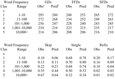 Table 1.  Mean Observed and Predicted Gaze Durations (GDs), First-Fixation Durations (FFDs),Single-Fixation Durations (SFDs), and Probabilities of Skipping (Skip), Making a SingleFixation (Single), and Refixating (Refix) for Five Frequency Classes of Words.