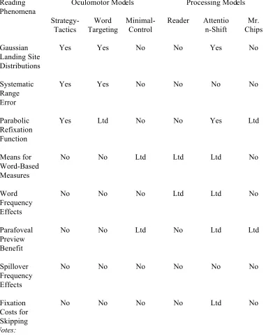 Table 4.  A Comparison of the Reading Modelsa with Respect to Reading-Related Phenemenab that areExplained by the E-Z Reader Model.