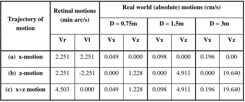 Table I: The same retinal motion corresponds to different real world (absolute) motions asviewing distance is changed.