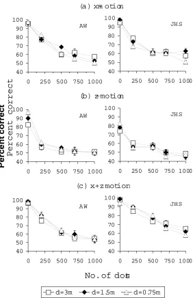 Figure 2: Percent correct detection of a moving target dot as a function of the number of distractor dots, for three