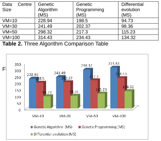 Table 2. Three Algorithm Comparison Table   43(4).  [3] Satyanarayan, Mahadev, et al.: Mobile Computing Case for VM-based Cloudlets