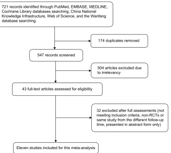 Figure 1 Flow diagram of the details of the study selection.Abbreviation: rcTs, randomized controlled trials.