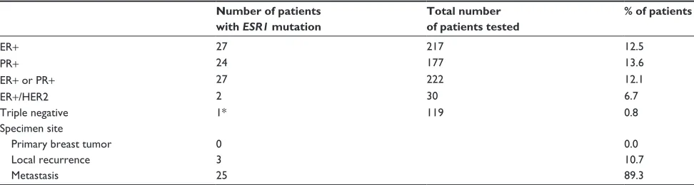 Table 1 Characteristics of breast cancer patients with ESR1 mutations (n=28)