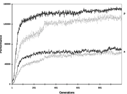 Figure 5. Average and peak performance of populations with non-modular architectureduplication-based modularity (gray curve) and of populations with (black curve) with a duplicationrate of 0.04%